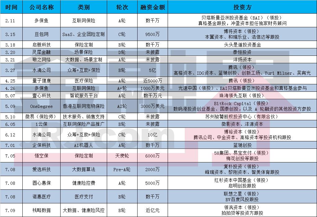 年内已有17家保险科技公司连获融资 最大单笔融资额达10亿元