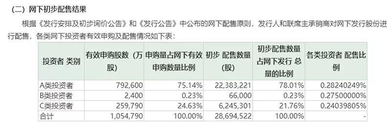 顶格申购科创板新股遭核查 私募紧急提交资产规模证明