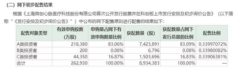 顶格申购科创板新股遭核查 私募紧急提交资产规模证明