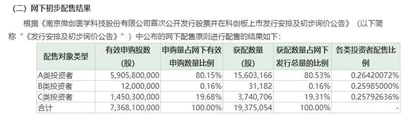 顶格申购科创板新股遭核查 私募紧急提交资产规模证明