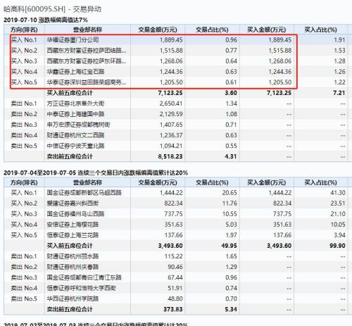 10天6涨停！游资疯炒哈高科 上交所发来12问