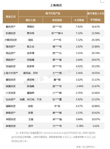 6月六策略私募:股票最高收益11.97% 宏观对冲翻转