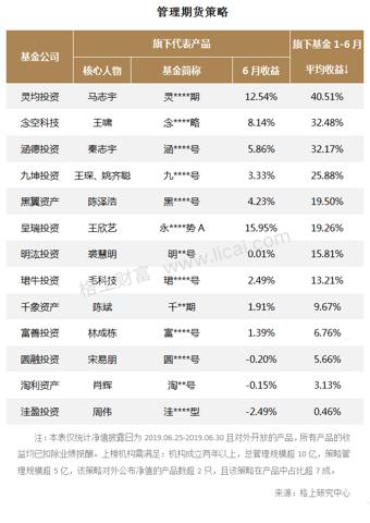 6月六策略私募:股票最高收益11.97% 宏观对冲翻转