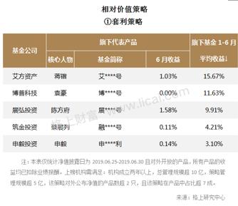 6月六策略私募:股票最高收益11.97% 宏观对冲翻转