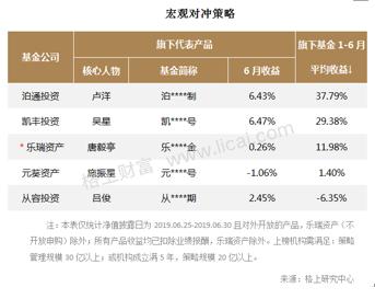 6月六策略私募:股票最高收益11.97% 宏观对冲翻转