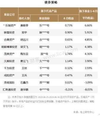 6月六策略私募:股票最高收益11.97% 宏观对冲翻转