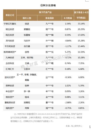 6月六策略私募:股票最高收益11.97% 宏观对冲翻转