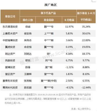 6月六策略私募:股票最高收益11.97% 宏观对冲翻转