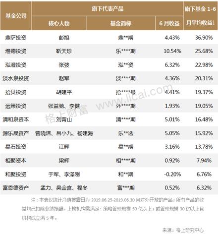 6月六策略私募:股票最高收益11.97% 宏观对冲翻转