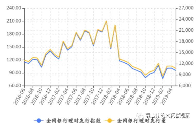 上半年资管行业:监管政策趋严 资管产品发行喜忧参半