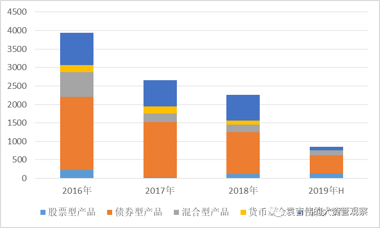 上半年资管行业:监管政策趋严 资管产品发行喜忧参半