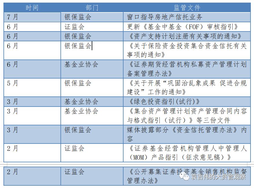 上半年资管行业:监管政策趋严 资管产品发行喜忧参半