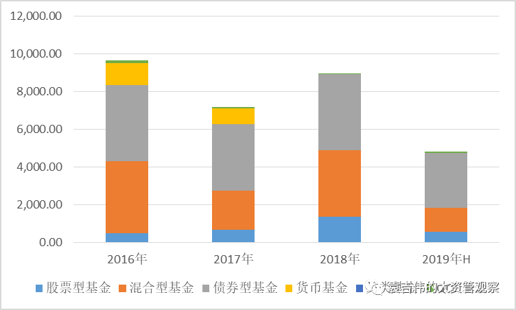 上半年资管行业:监管政策趋严 资管产品发行喜忧参半