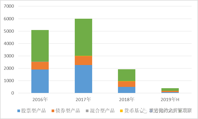 上半年资管行业:监管政策趋严 资管产品发行喜忧参半