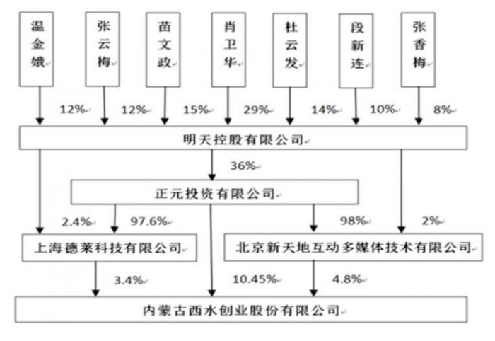 套现860万认赔离场? 雪松信托减持西水股份至5%以下