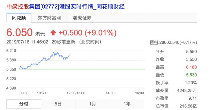 中梁港股上市融资27亿 内地发行1.38亿集合信托