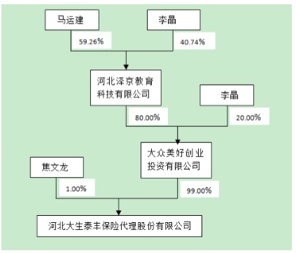 河北大生泰丰保代拟挂牌新三板获反馈 要求说明营收下滑等问题