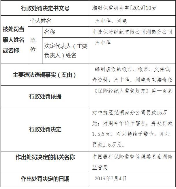 中捷经纪因编制虚假报告等违规 收湖南银保监局18万元罚单