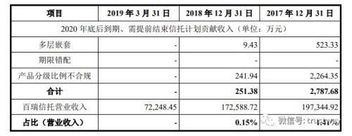 2019第三例信托曲线上市渐近！公司自述55号文及资管新规影响及应对方式