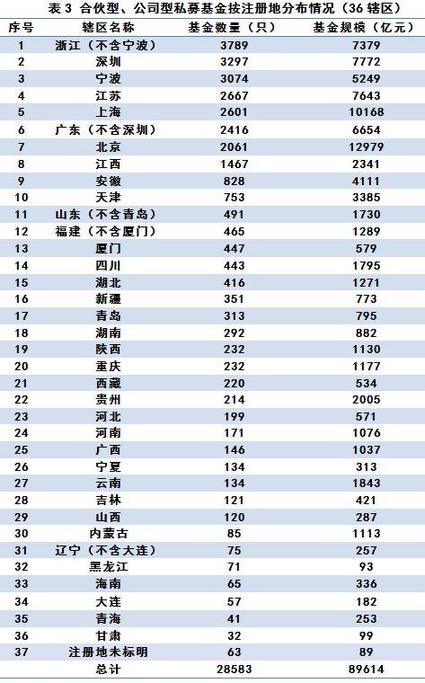 中基协：6月份私募基金77722只 环比增长0.33％