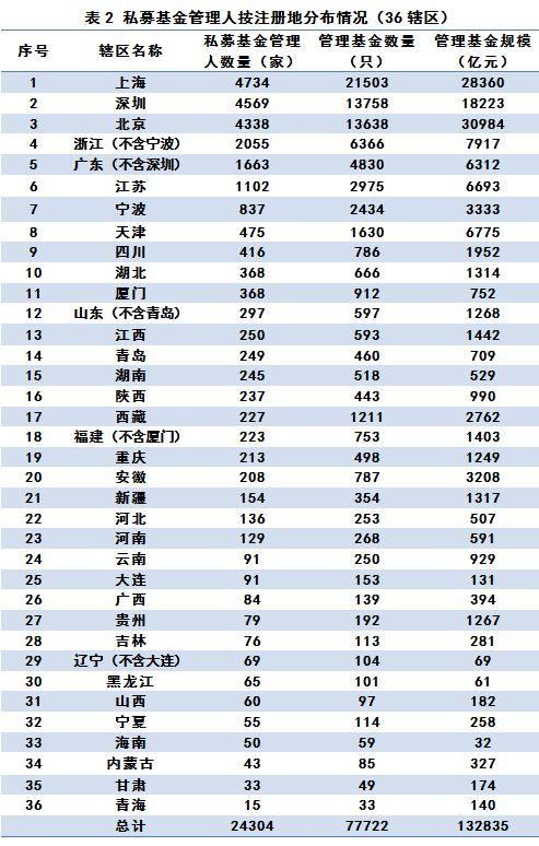 中基协：6月份私募基金77722只 环比增长0.33％