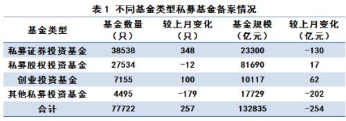 中基协：6月份私募基金77722只 环比增长0.33％