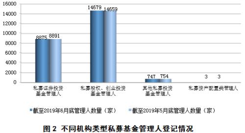 中基协：6月份私募基金77722只 环比增长0.33％