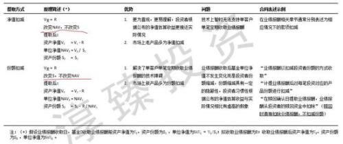 常见的三种私募业绩报酬收取模式的对比