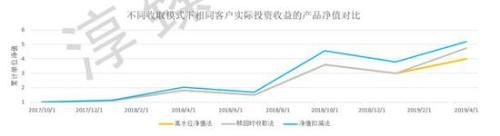 常见的三种私募业绩报酬收取模式的对比