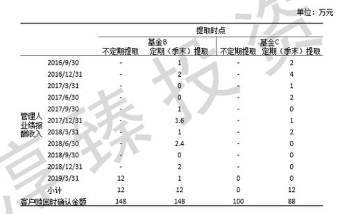 常见的三种私募业绩报酬收取模式的对比