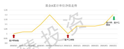 常见的三种私募业绩报酬收取模式的对比