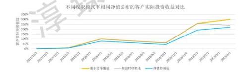 常见的三种私募业绩报酬收取模式的对比