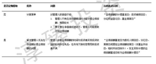 常见的三种私募业绩报酬收取模式的对比