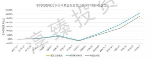 常见的三种私募业绩报酬收取模式的对比