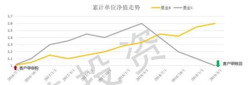 常见的三种私募业绩报酬收取模式的对比