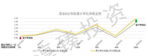 常见的三种私募业绩报酬收取模式的对比