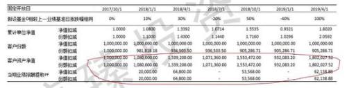 常见的三种私募业绩报酬收取模式的对比