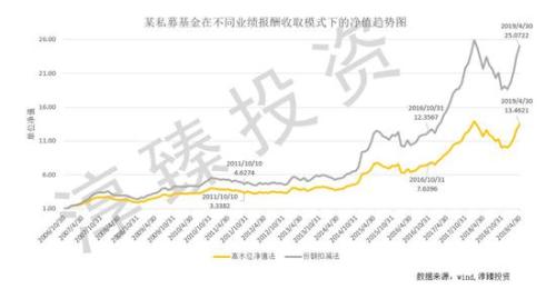 常见的三种私募业绩报酬收取模式的对比