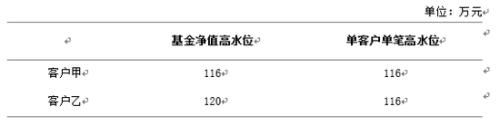 常见的三种私募业绩报酬收取模式的对比