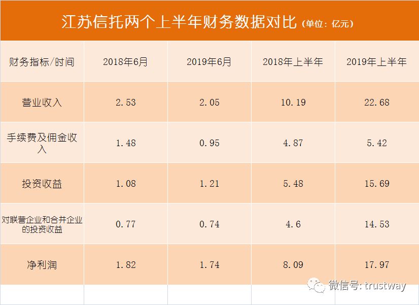 上半年净赚18亿同比大增122%！江苏信托究竟干啥了？