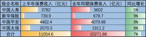 四大上市险企上半年实现保费收入1.1万亿 同比增长7%