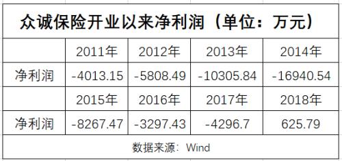 众诚保险上半年预计盈利2923万 已收购广爱保险经纪50.2%股权