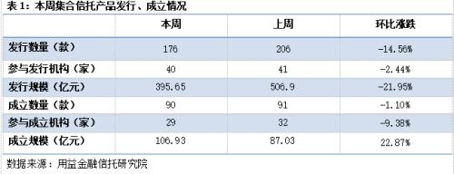 本周集合信托成立规模小幅回升