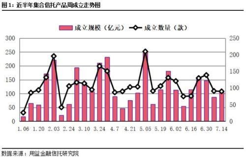 本周集合信托成立规模小幅回升