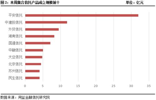 本周集合信托成立规模小幅回升