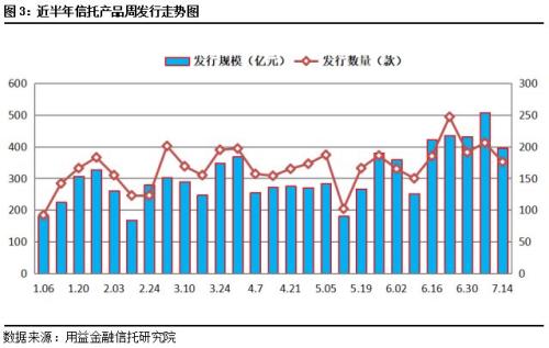 本周集合信托成立规模小幅回升