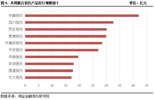 本周集合信托成立规模小幅回升