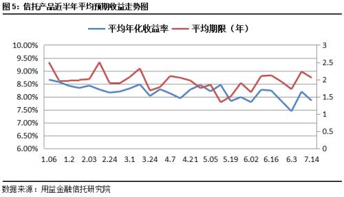 本周集合信托成立规模小幅回升