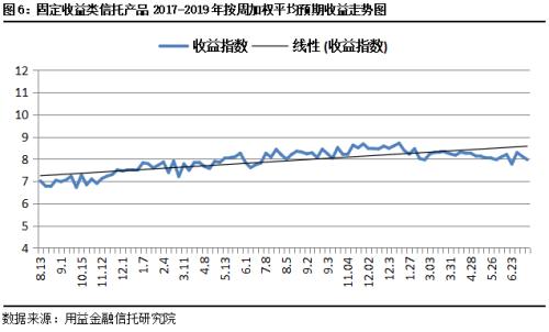 本周集合信托成立规模小幅回升