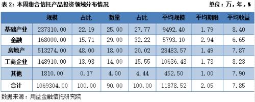 本周集合信托成立规模小幅回升